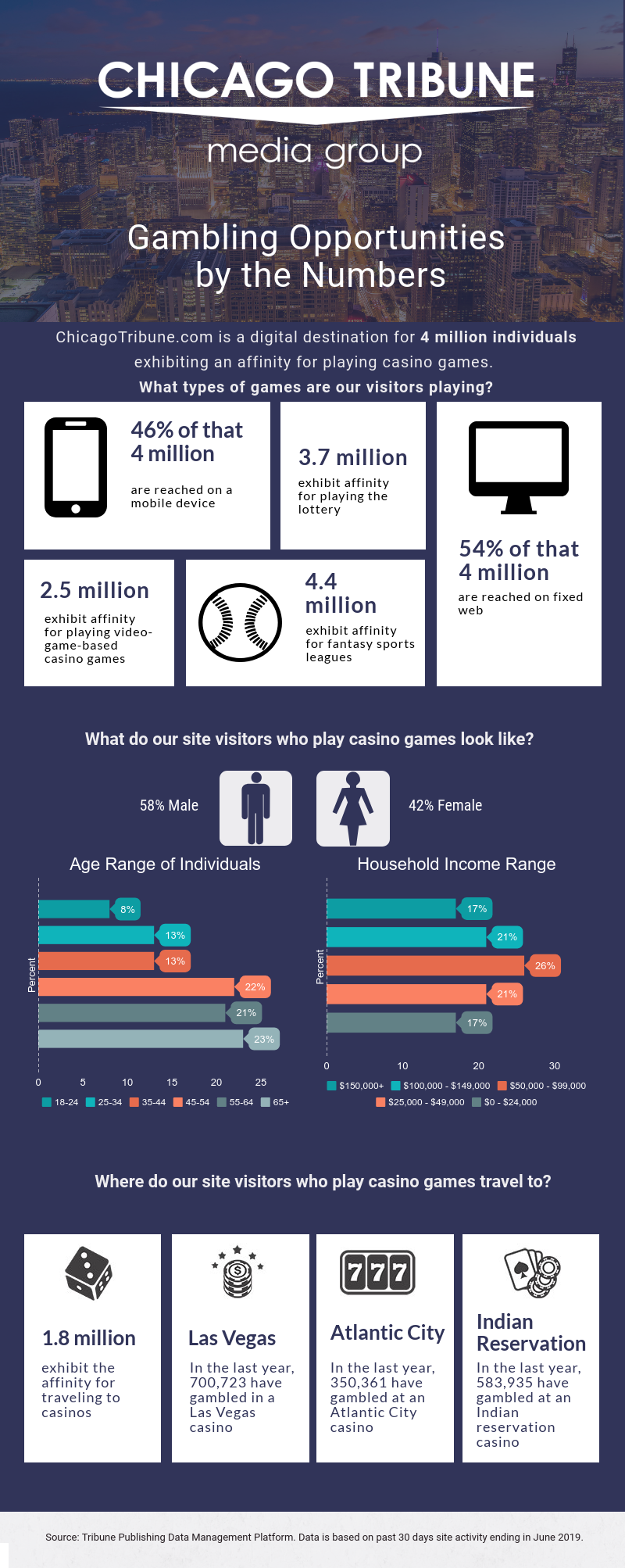 Our audience by the numbers of gaming enthusiasts